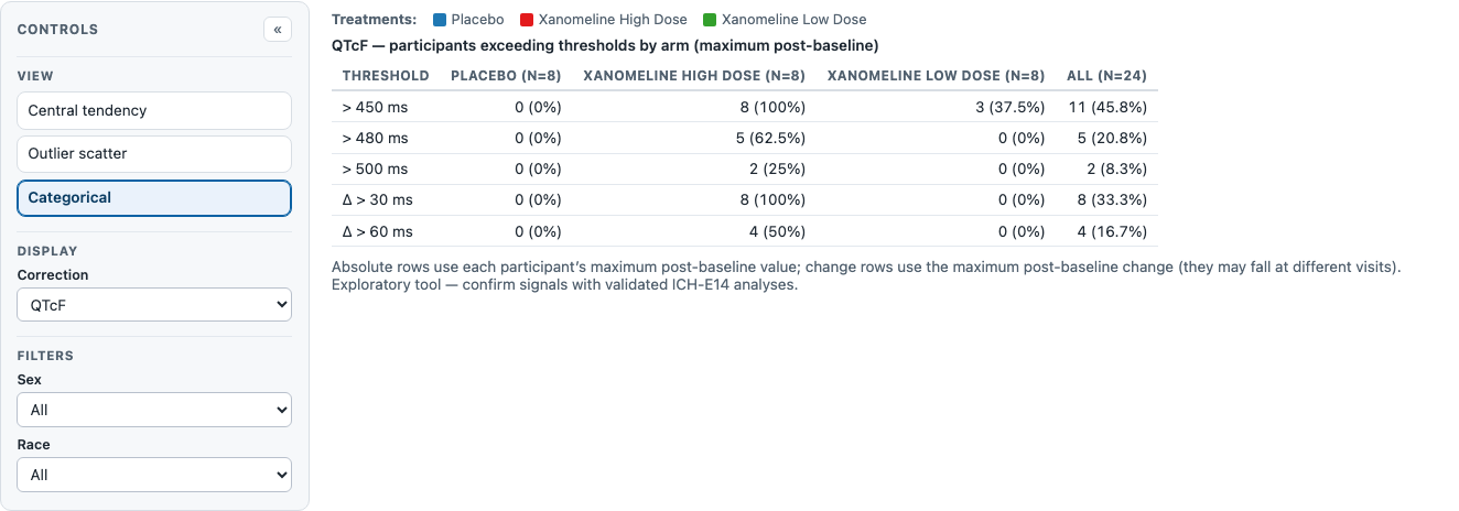 The QT Safety Explorer categorical view: a table of the count and percent of participants in each arm whose maximum post-baseline QTcF exceeds 450, 480, and 500 ms, and whose maximum change exceeds 30 and 60 ms.