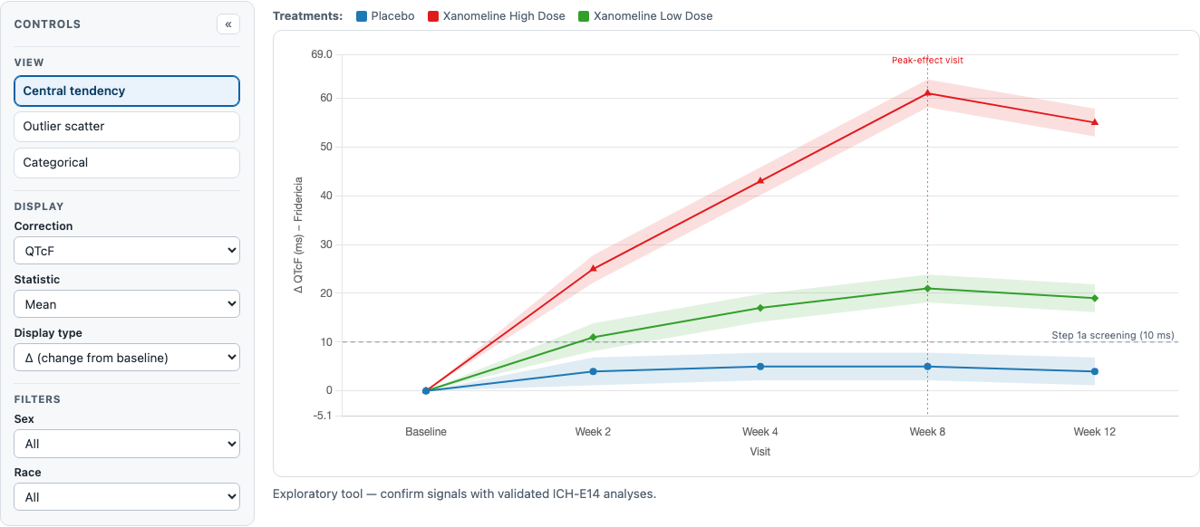 The QT Safety Explorer central-tendency view: mean change in QTcF over time, one line per treatment arm, with a shaded 90% confidence band, the 10 ms reference line, and the peak-effect-visit marker.
