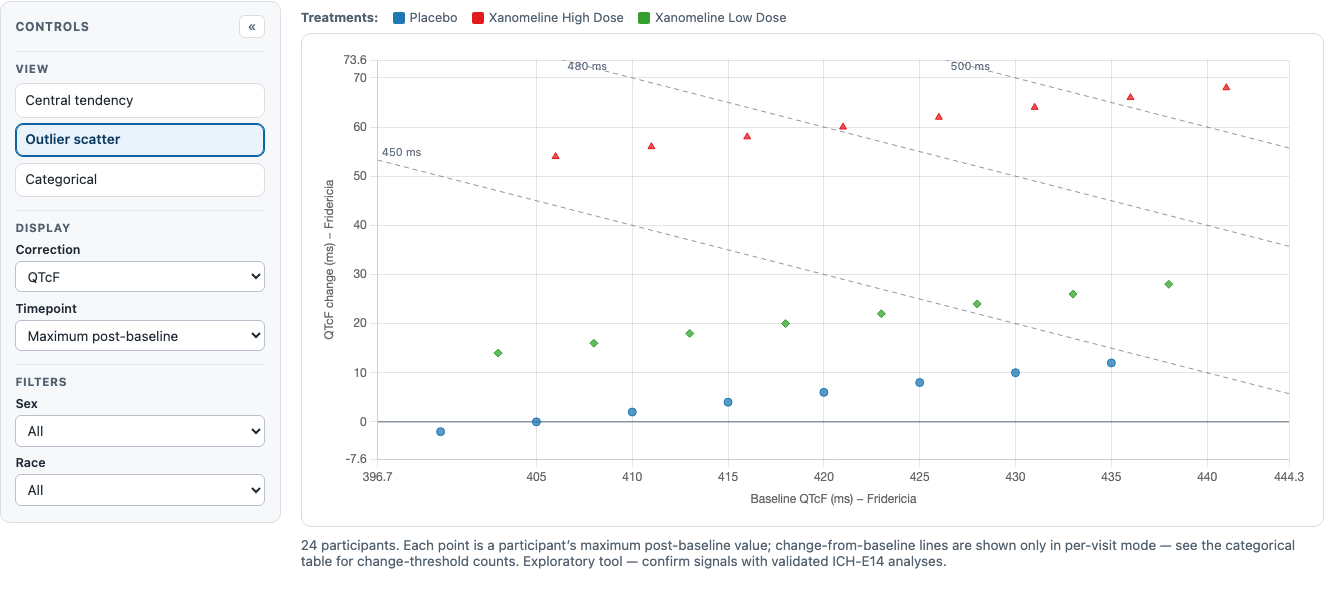 The QT Safety Explorer outlier scatter: each participant’s change from baseline against their baseline QTcF, coloured and shaped by arm, with diagonal absolute-QTc cut-lines at 450, 480, and 500 ms and horizontal change lines at 30 and 60 ms.
