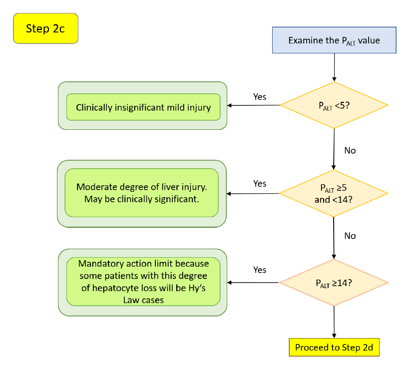 Step 2c decision diagram: grading hepatocyte loss by P_ALT into clinically insignificant, moderate, and Hy's-Law-capable ranges.