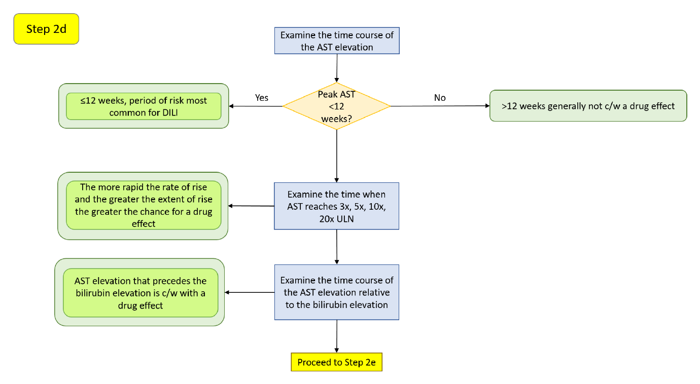 Step 2d decision diagram: whether peak AST occurs within 12 weeks and its rate of rise across the ULN multiples.