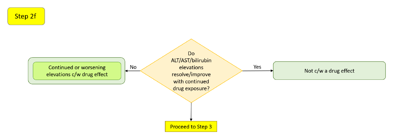Step 2f decision diagram: whether elevations resolve with continued exposure, plus drug-level considerations of hepatic metabolism and the placebo-relative ALT signal.