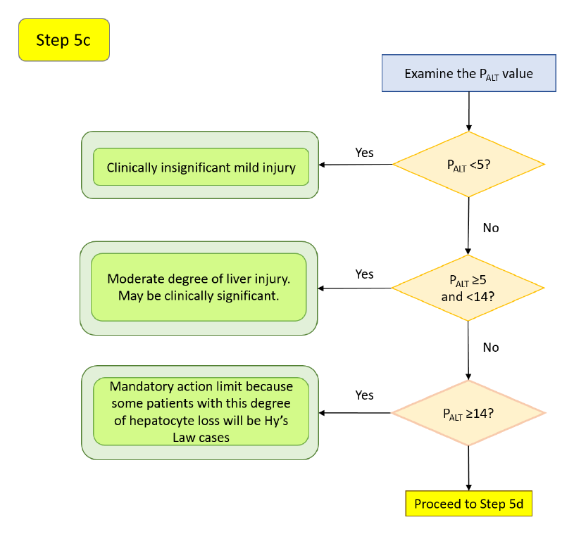 Step 5c decision diagram: grading hepatocyte loss by P_ALT into clinically insignificant, moderate, and Hy's-Law-capable ranges.
