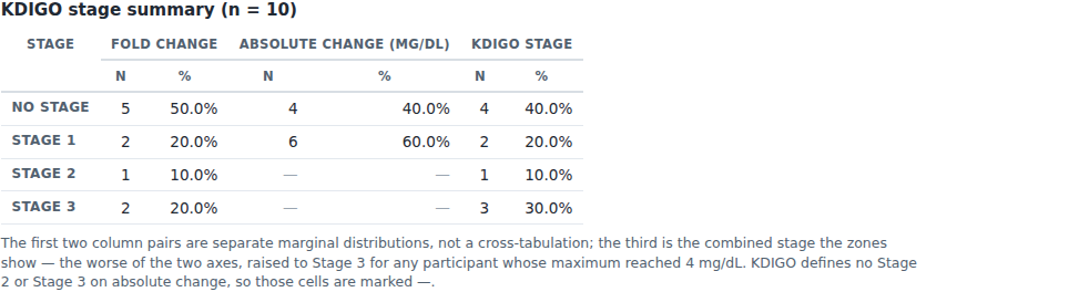 Evidence screenshot: NEP TBL 001 stage summary table