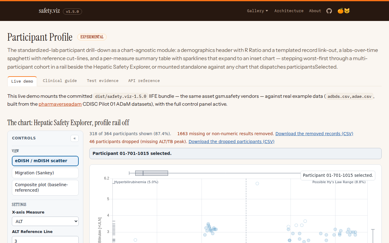 Evidence screenshot: PPRF EVT 001 linked charts demo